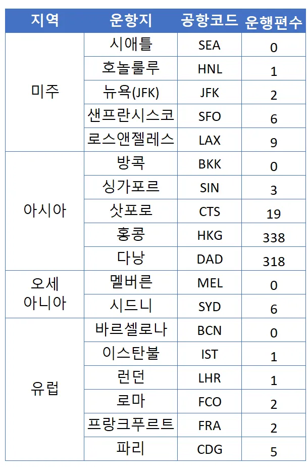 아시아나 지역별 보너스 잔여 좌석 현황(`24-10-27 기준)