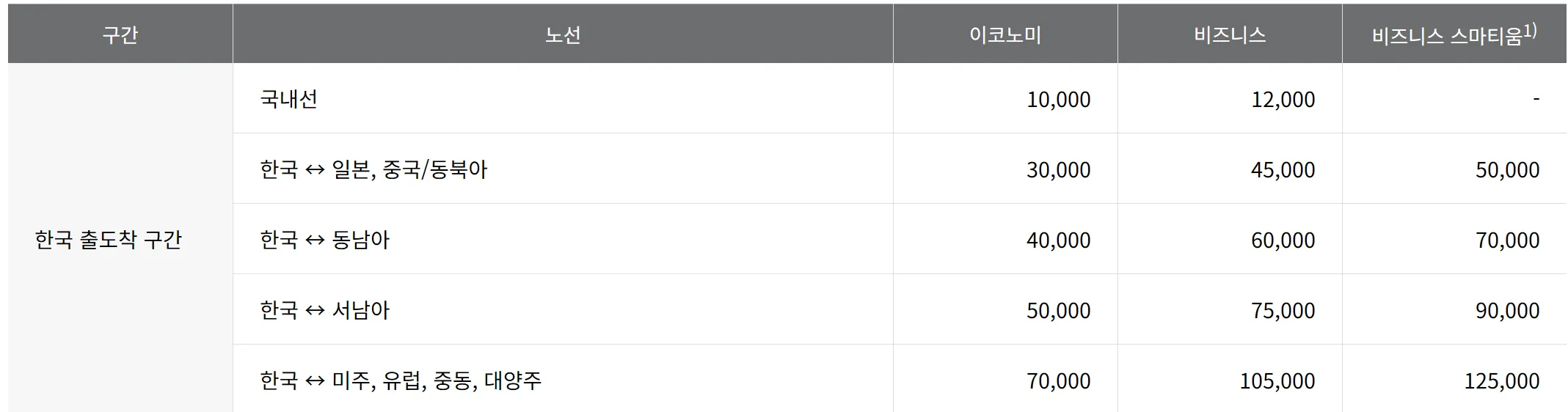 [마일발권] 아시아나 마일 사용법(잔여마일에 따른 추천 경로)