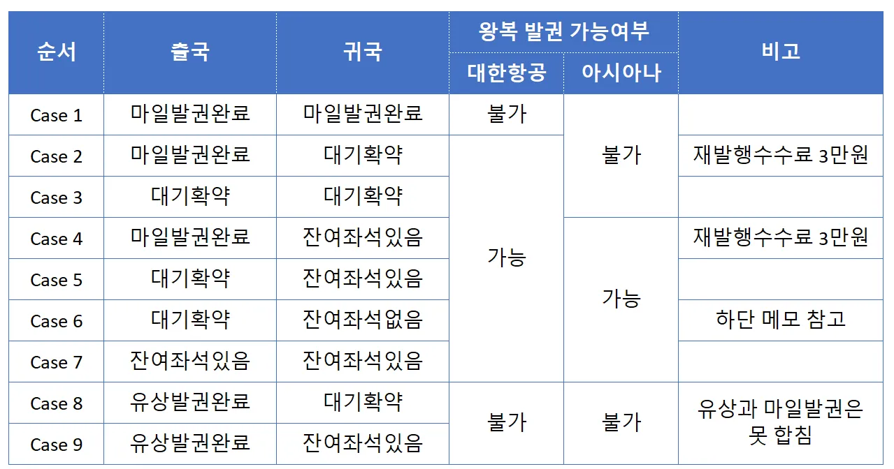 마일 발권 편도 또는 대기확약 편도들을 합쳐 왕복 발권 가능한가요?(9가지 케이스)