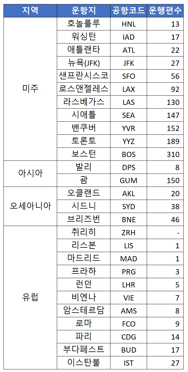 대한항공 지역별 보너스 잔여 좌석 현황(`24-10-27 기준)